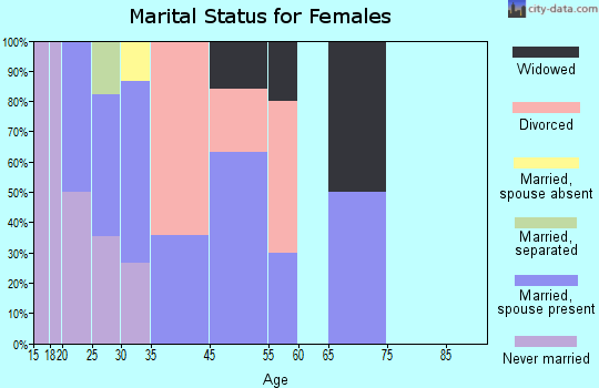 St. Pierre marital status for females