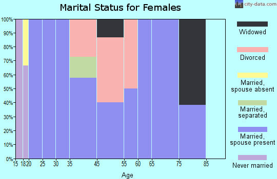 St. Regis marital status for females