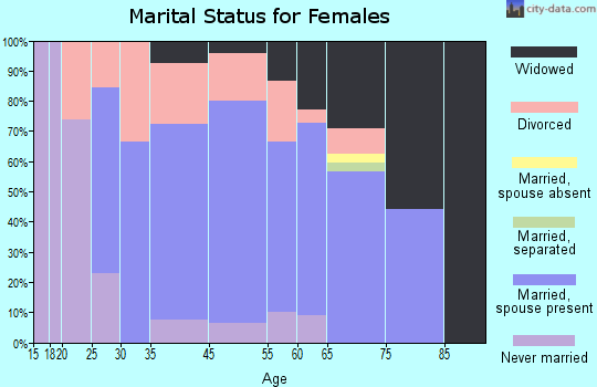 Scobey marital status for females