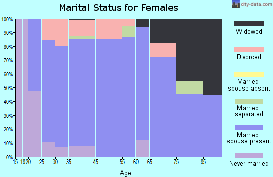 Seeley Lake marital status for females
