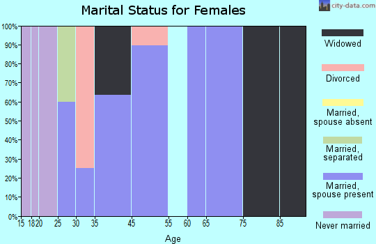 Shepherd marital status for females