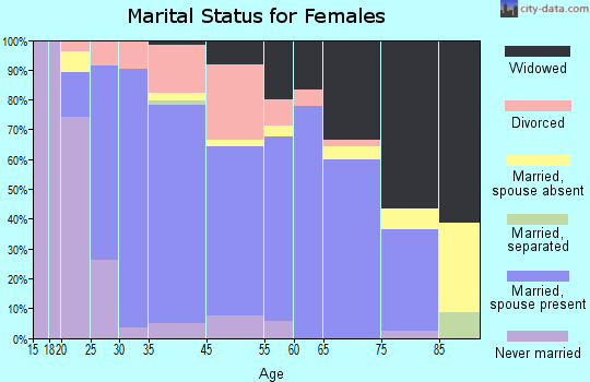 Sidney marital status for females