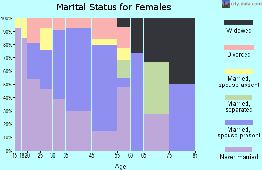 South Browning marital status for females