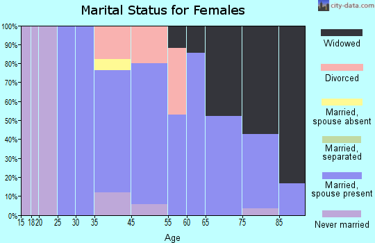 Stanford marital status for females