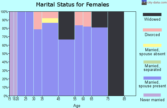 Sunburst marital status for females