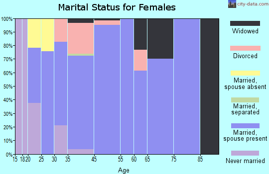 Sun Prairie marital status for females