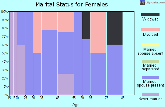 Sun River marital status for females