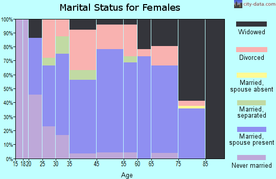 Thompson Falls marital status for females
