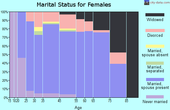Three Forks marital status for females