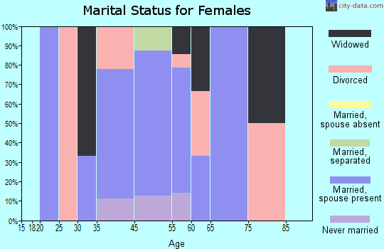 Trout Creek marital status for females