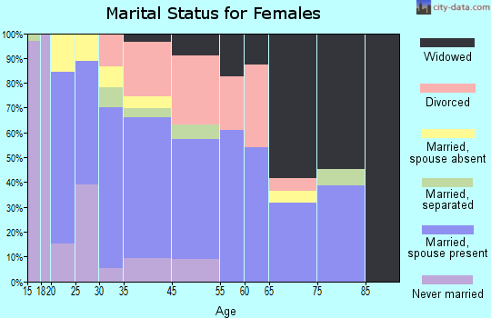 Troy marital status for females