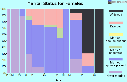 Twin Bridges marital status for females
