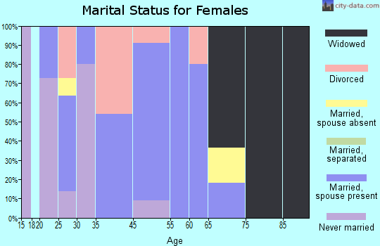 Highfill marital status for females