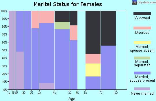 Victor marital status for females