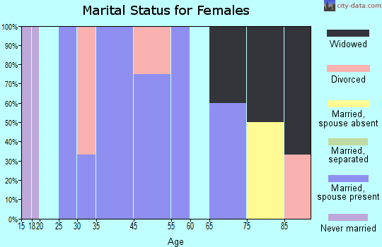 Virginia City marital status for females