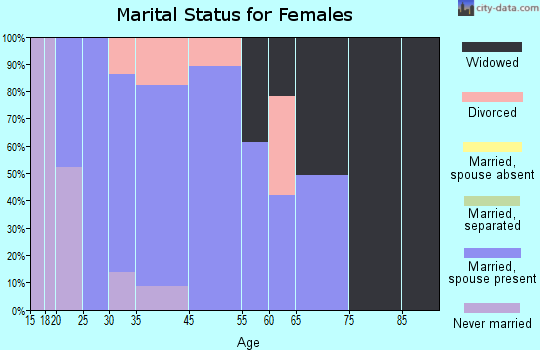 West Glendive marital status for females