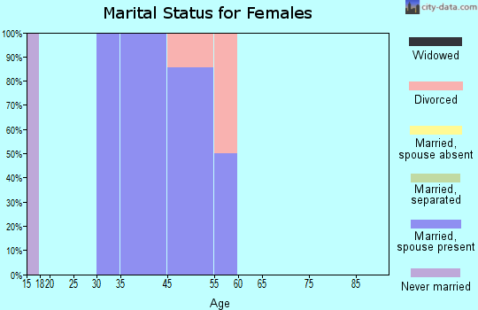 West Havre marital status for females