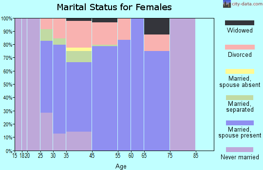 West Yellowstone marital status for females