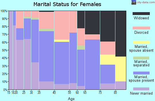Whitefish marital status for females