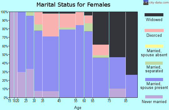 Whitehall marital status for females
