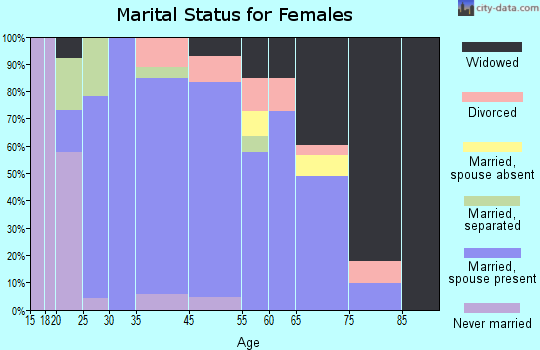 White Sulphur Springs marital status for females