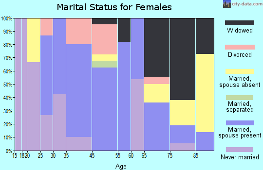 Wibaux marital status for females