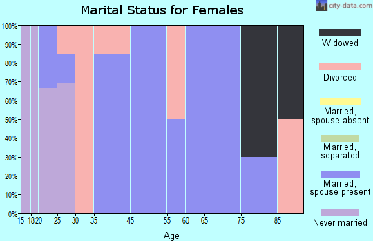 Willow Creek marital status for females
