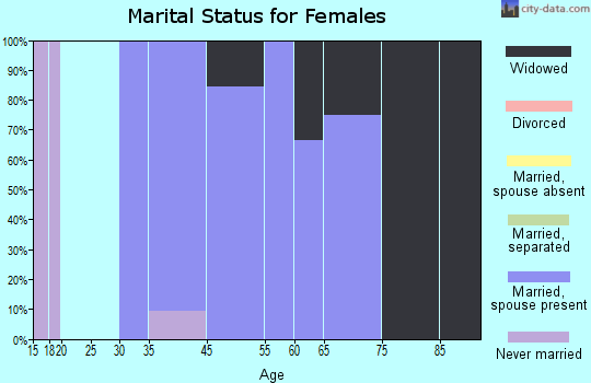 Winifred marital status for females