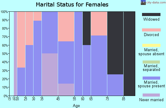Winnett marital status for females