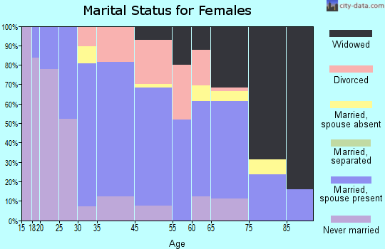 Wolf Point marital status for females