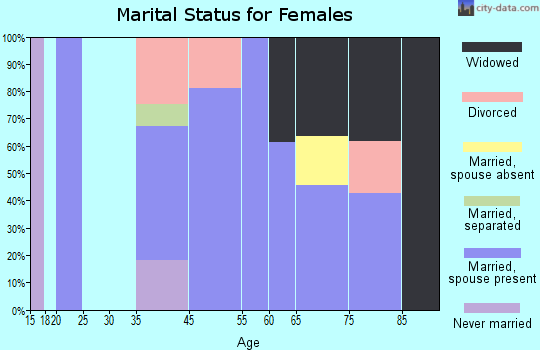Worden marital status for females