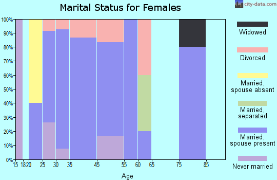 Wye marital status for females