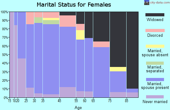 Albion marital status for females