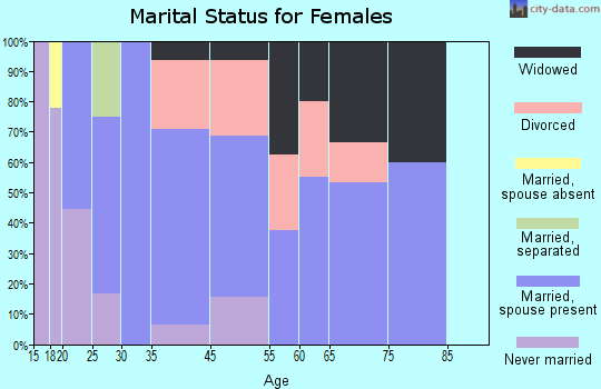 Alda marital status for females