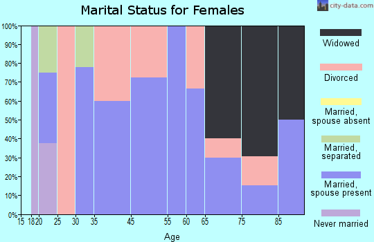 Alexandria marital status for females