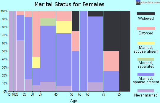 Holland marital status for females