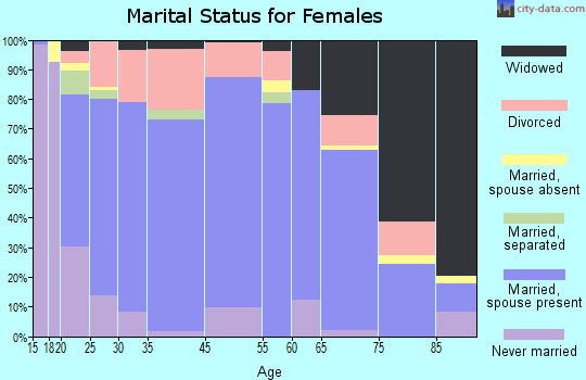 Alliance marital status for females