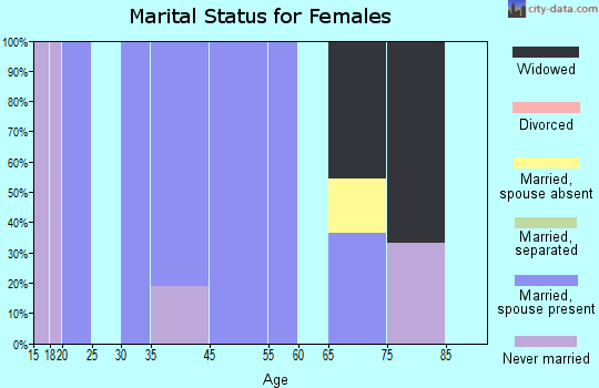 Alvo marital status for females
