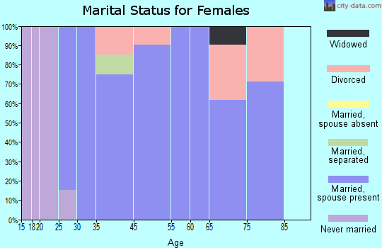 Amherst marital status for females
