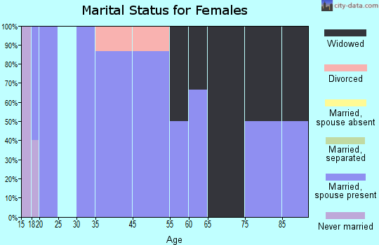 Anselmo marital status for females