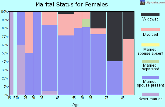 Ansley marital status for females
