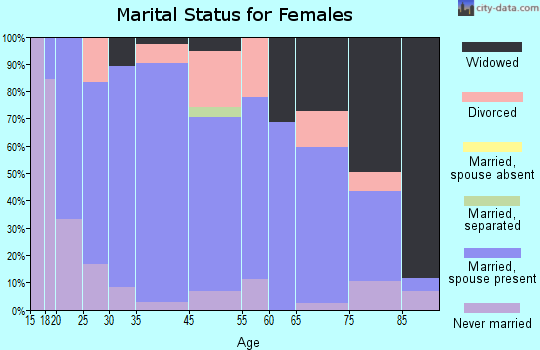 Arapahoe marital status for females