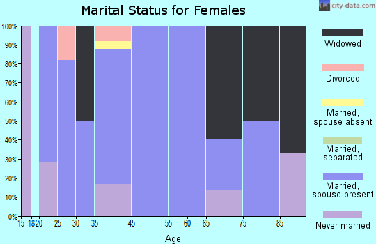 Ashton marital status for females