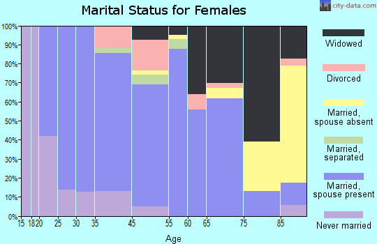 Atkinson marital status for females