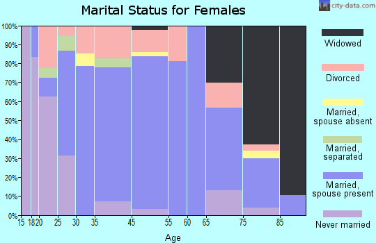 Auburn marital status for females