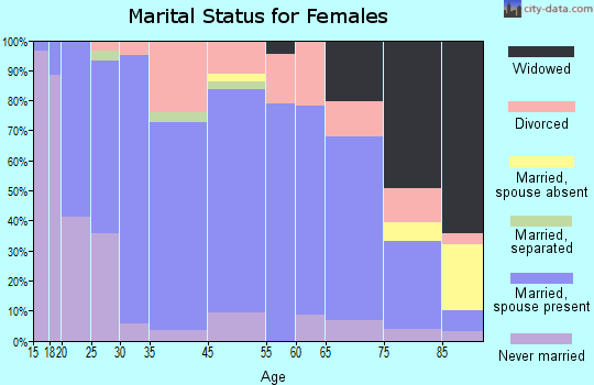 Aurora marital status for females