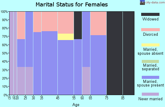Avoca marital status for females
