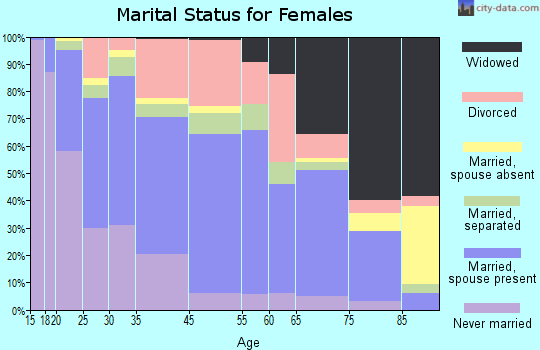 Hope marital status for females