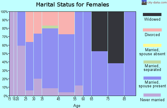 Axtell marital status for females