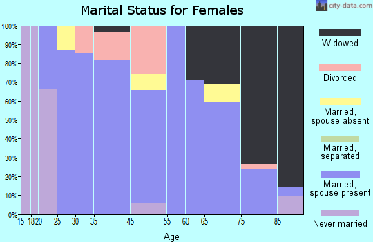 Bancroft marital status for females